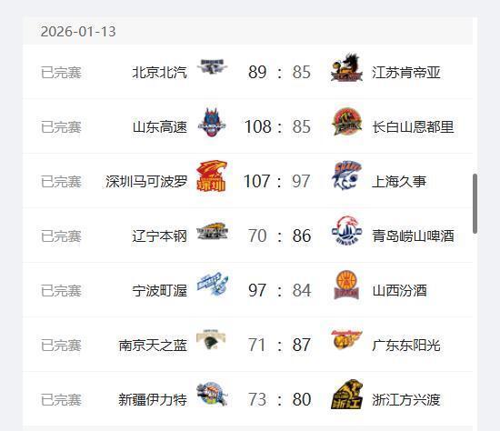 乐玩体育官方入口-CBA最新排名出炉！广东升至第2、上海跌至第3；辽宁山西持续下跌